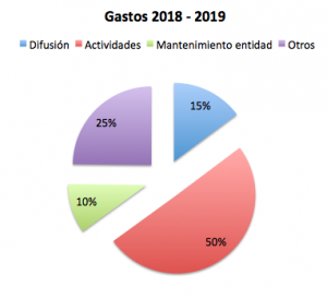 Gastos 2018 - 2019