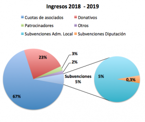 Ingresos 2018 - 2019