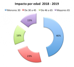 Impacto por edades